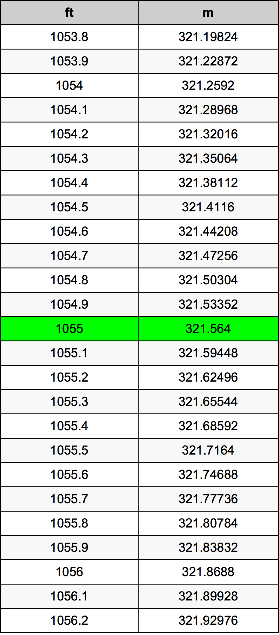 1055 Láb átszámítási táblázat