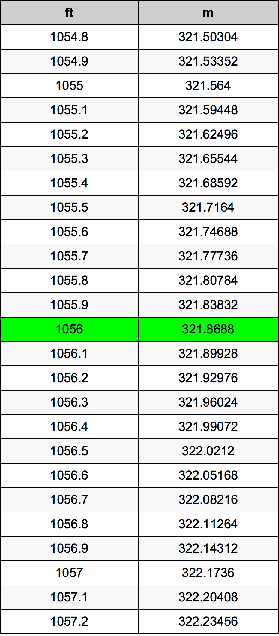 1056 Piedi konverżjoni tabella