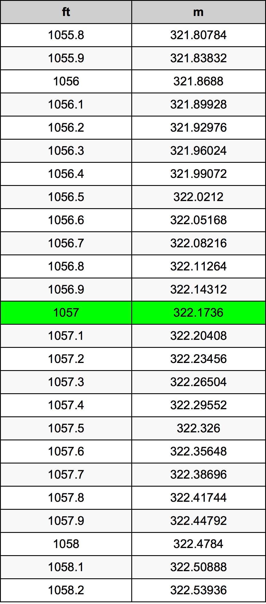 1057 Piede tabella di conversione