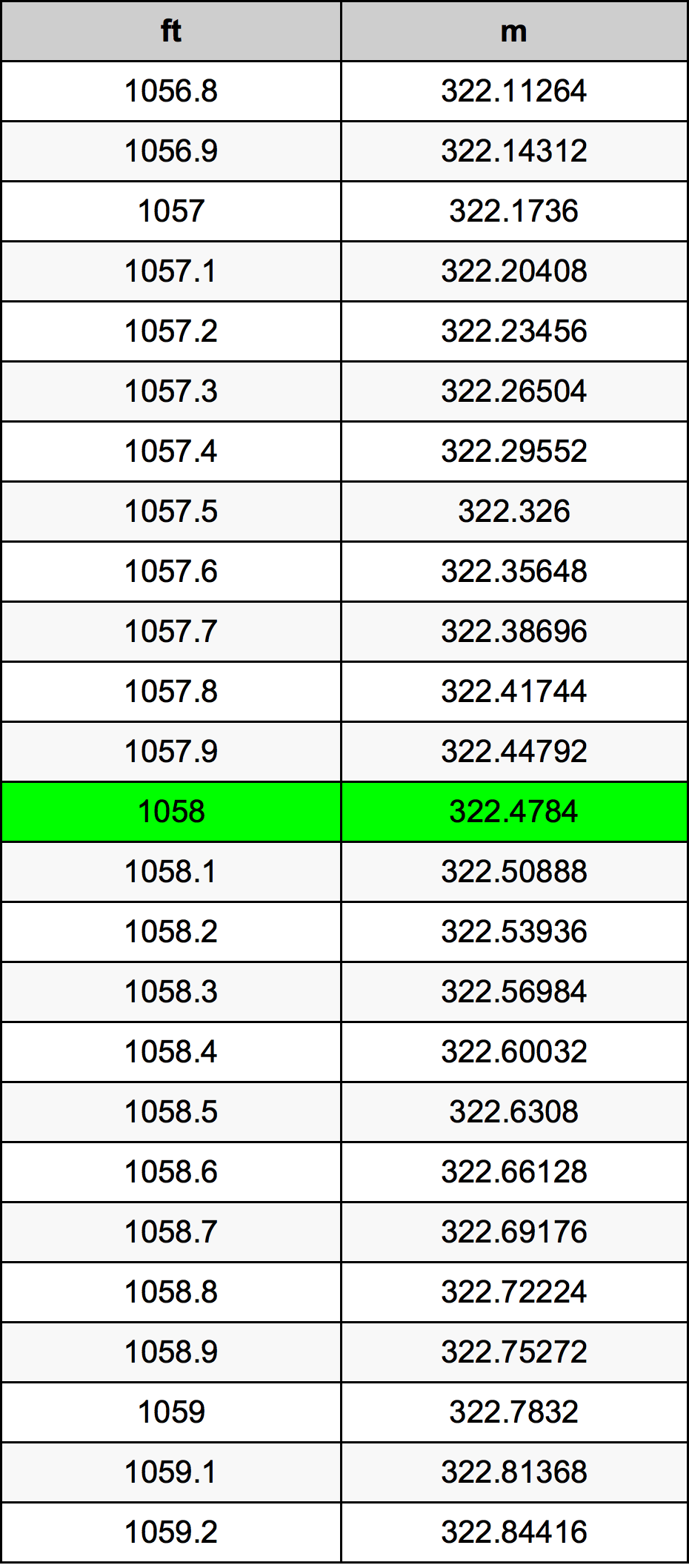 1058 Piedi konverżjoni tabella