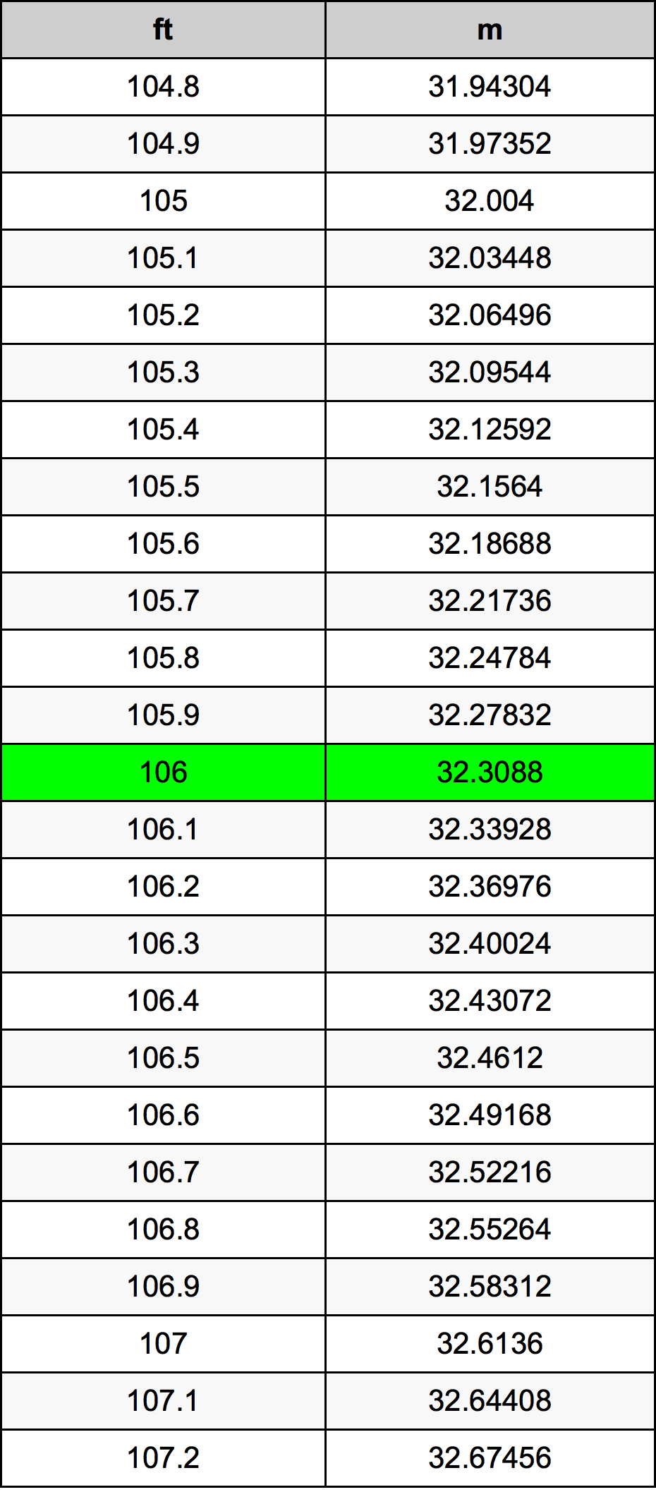 106 Piedi konverżjoni tabella