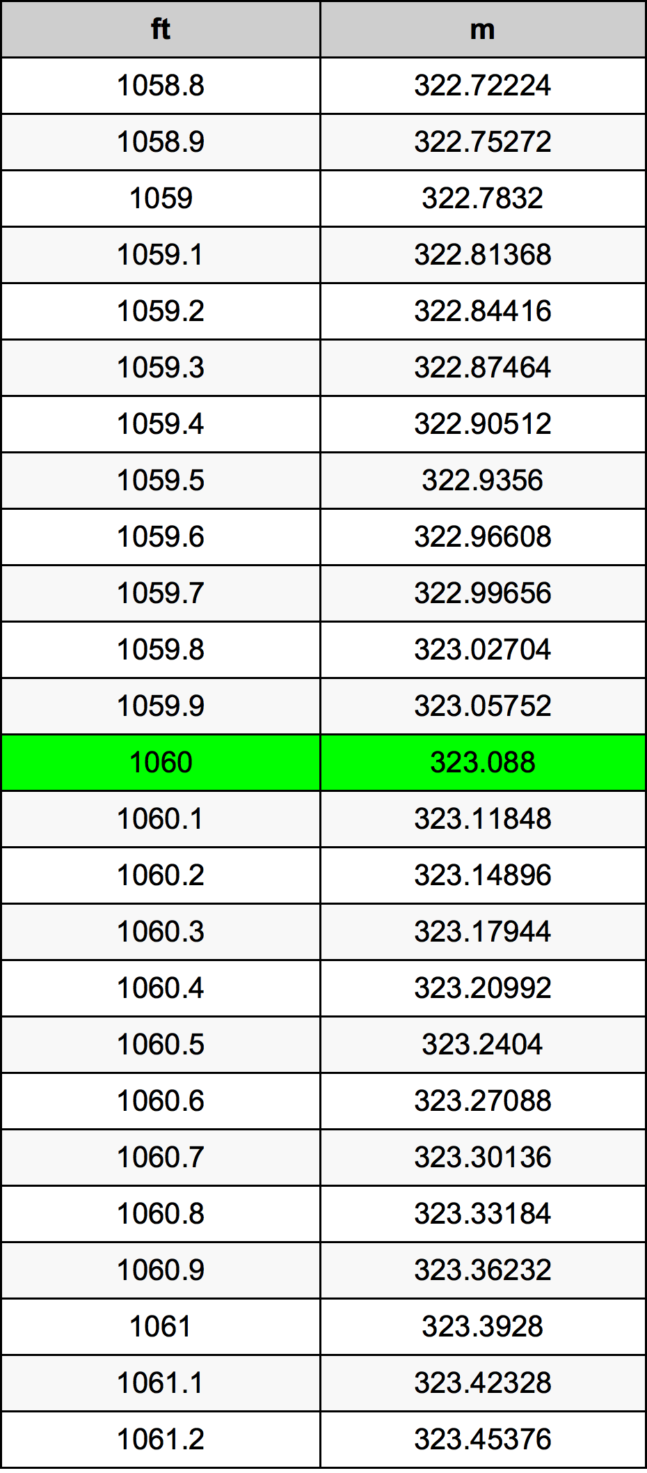 1060 Láb átszámítási táblázat