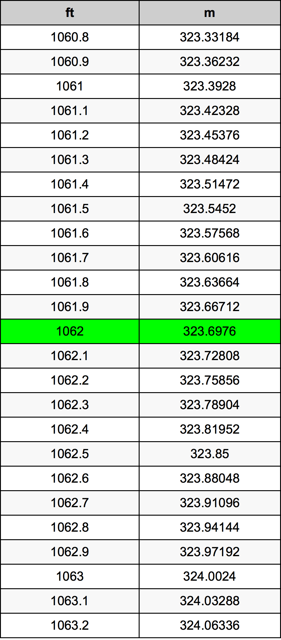 1062 Piede tabella di conversione