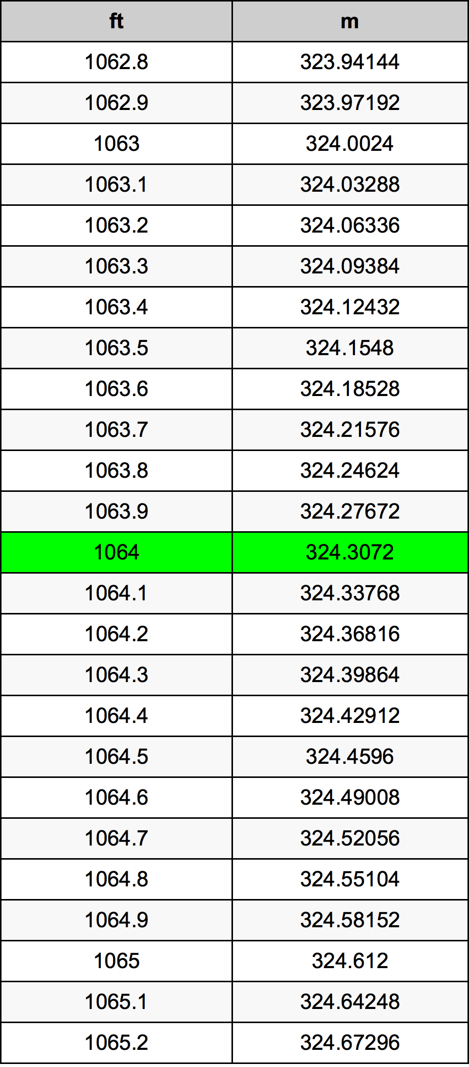 1064 Láb átszámítási táblázat