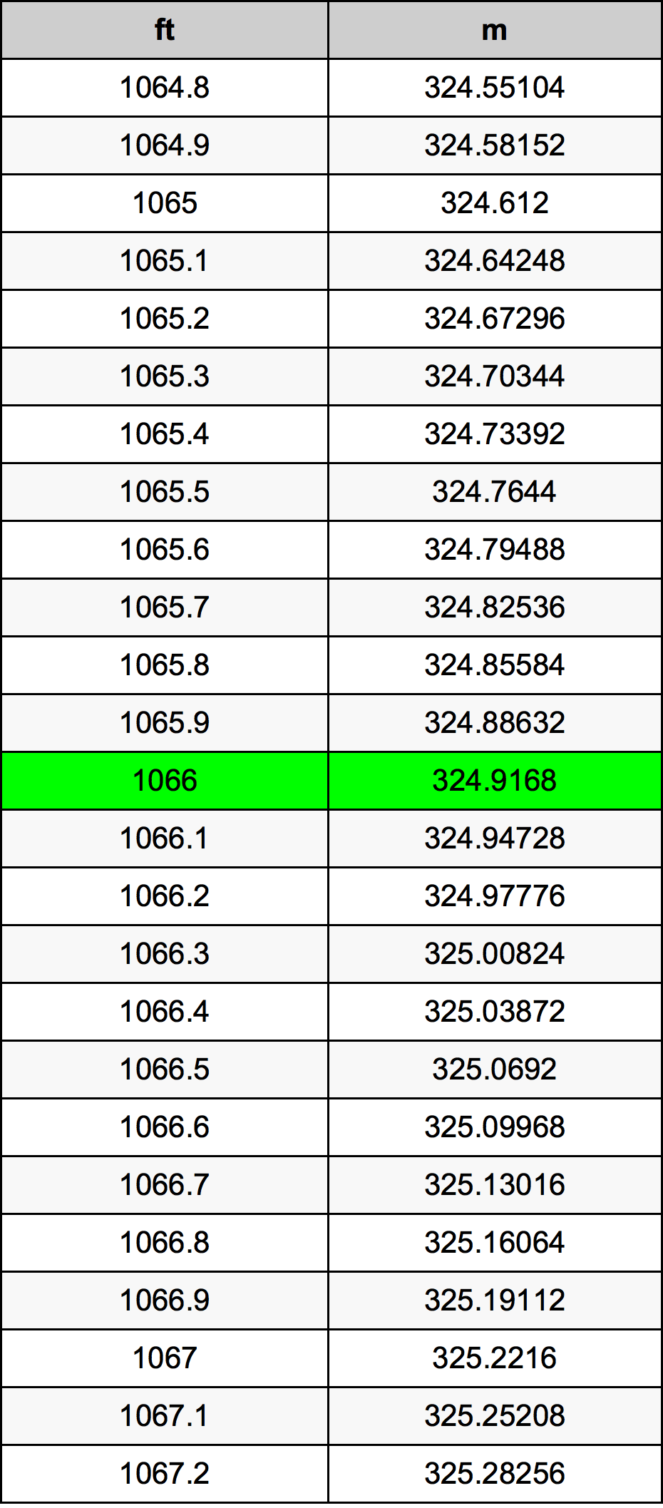 1066 Piedi konverżjoni tabella