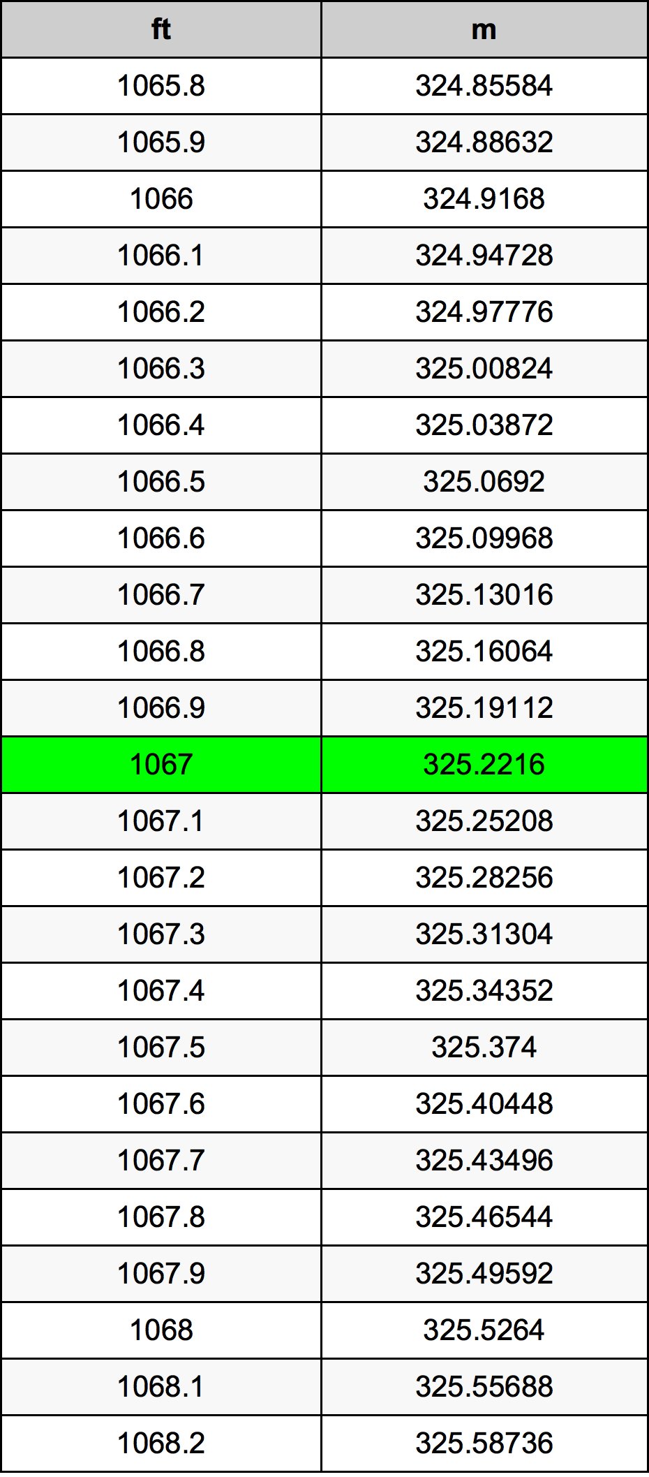 1067 Piedi konverżjoni tabella