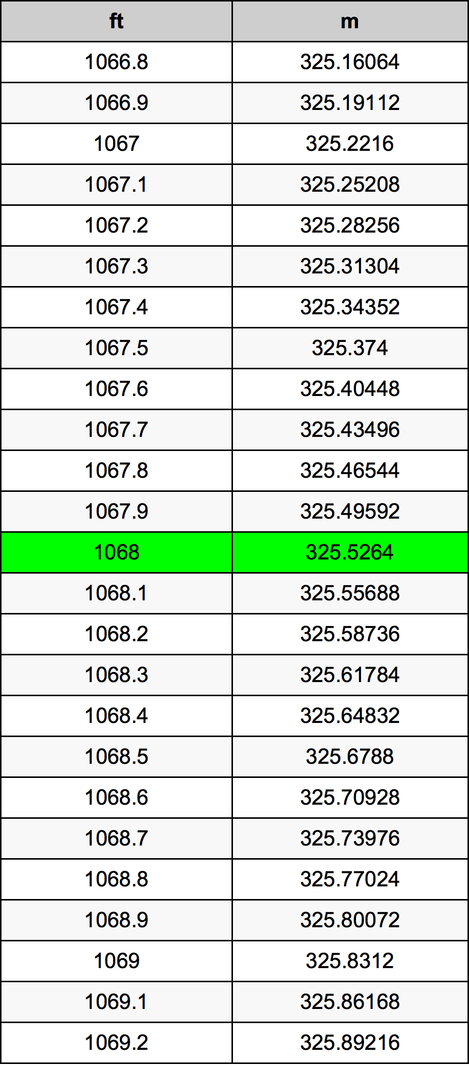 1068 Piedi konverżjoni tabella