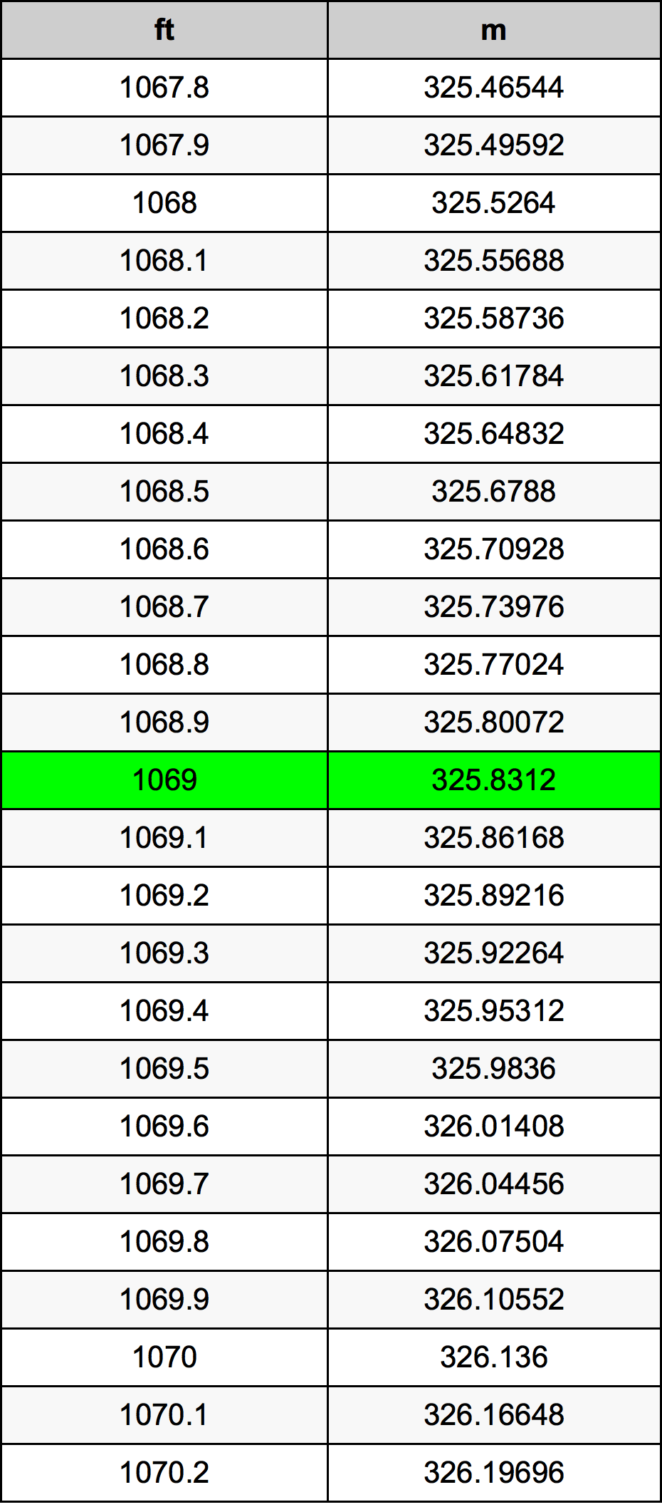 1069 Láb átszámítási táblázat