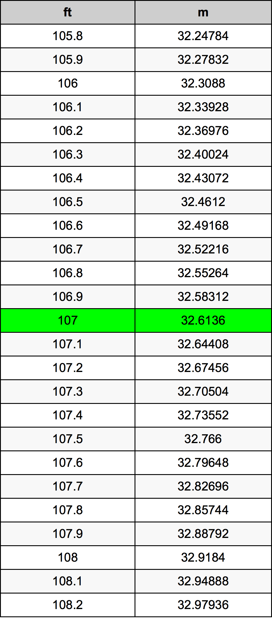 107 Láb átszámítási táblázat