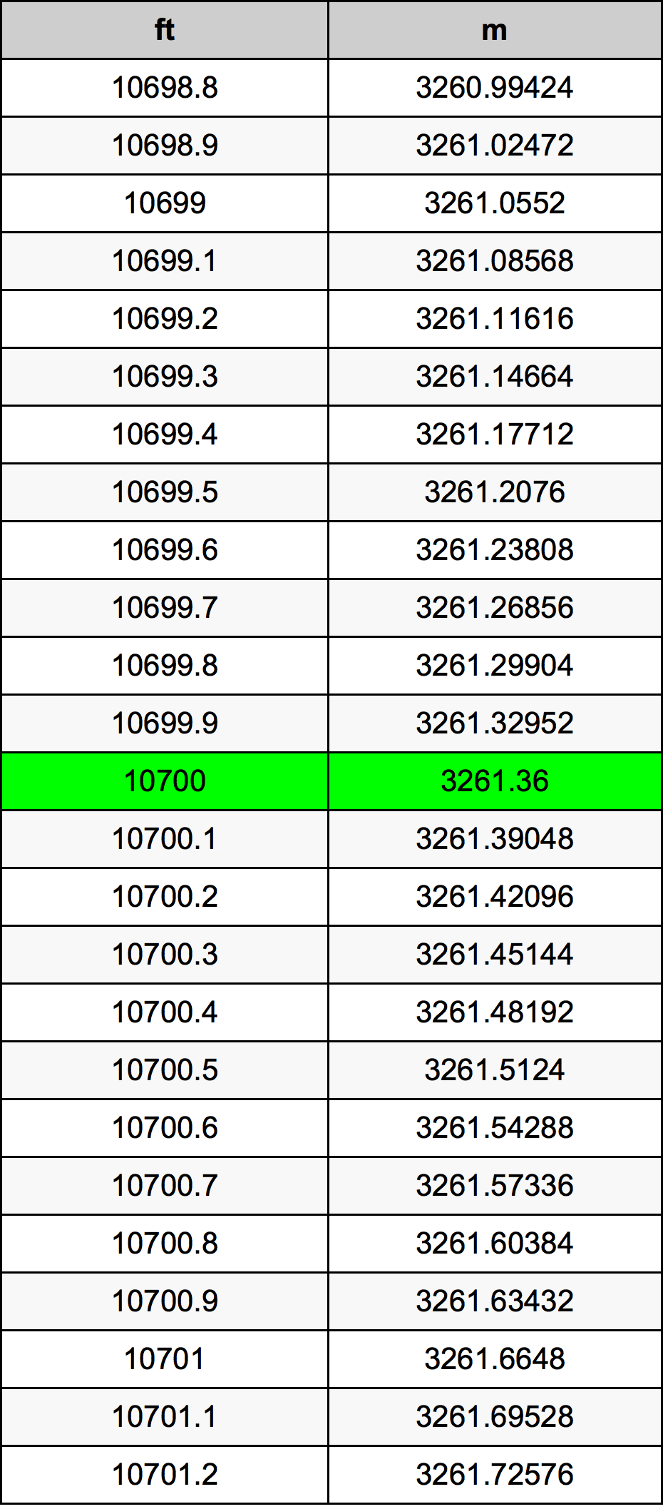 10700 Piede tabella di conversione