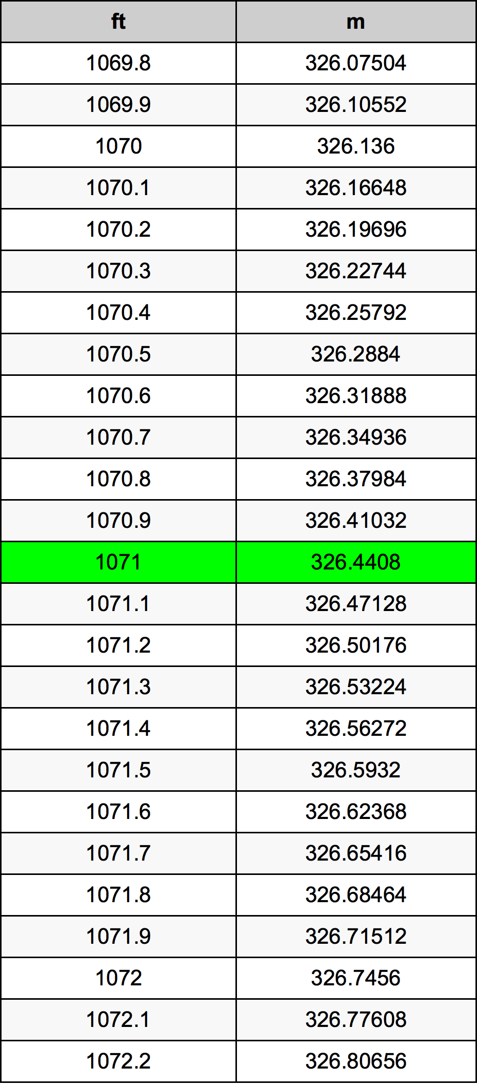 1071 Piedi konverżjoni tabella