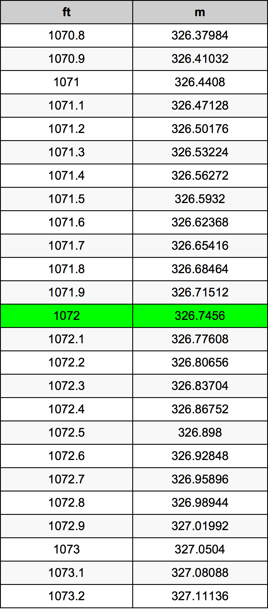 1072 Piede tabella di conversione