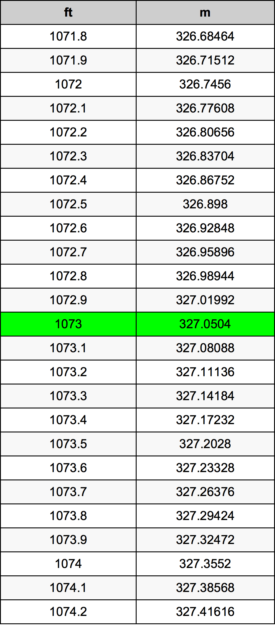 1073 Piedi konverżjoni tabella