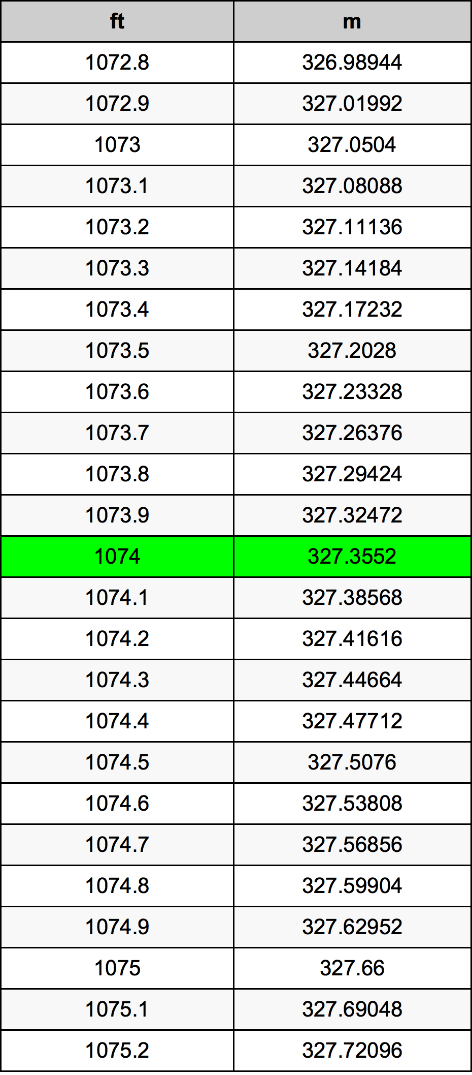 1074 Piedi konverżjoni tabella