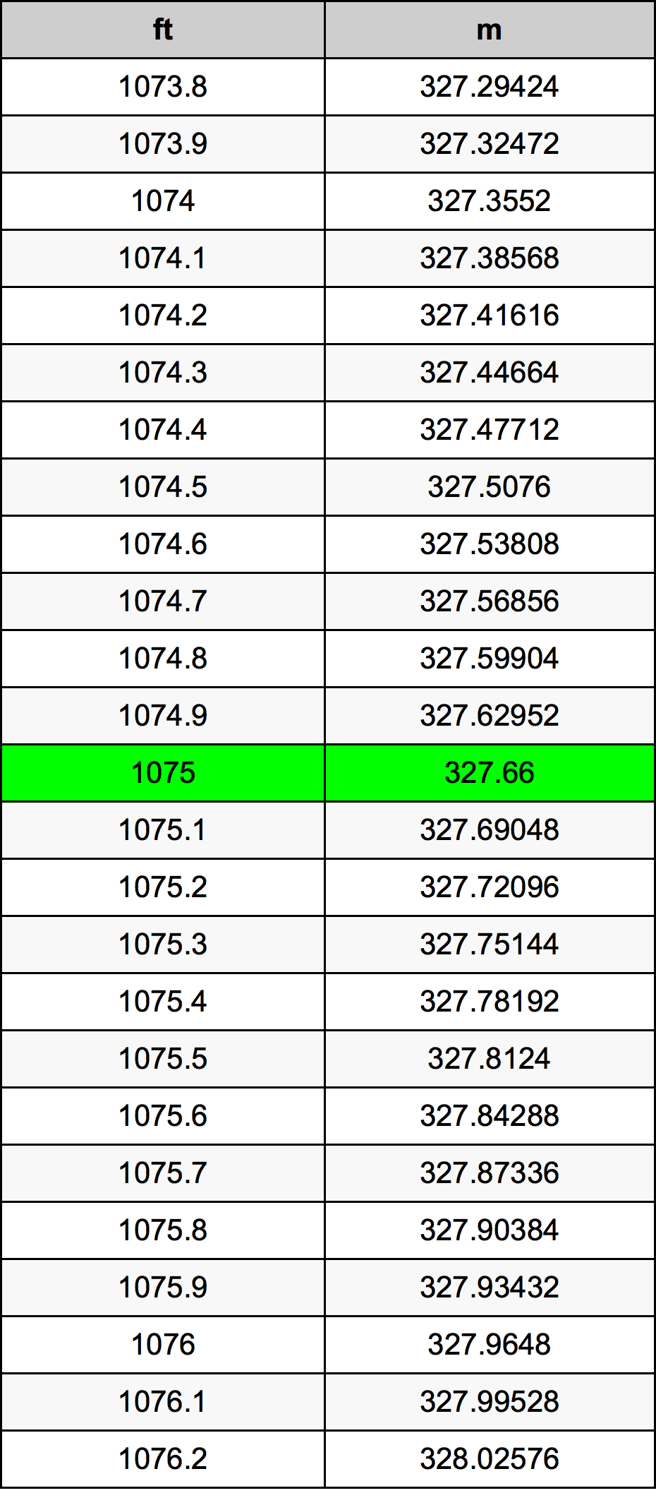 1075 Láb átszámítási táblázat