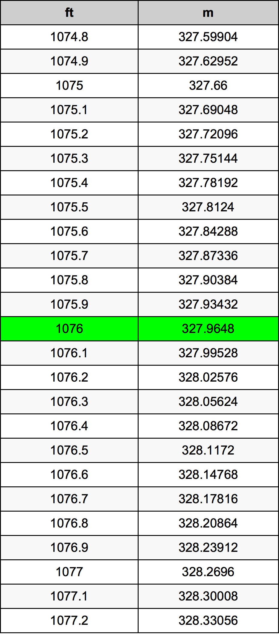 1076 Piede tabella di conversione