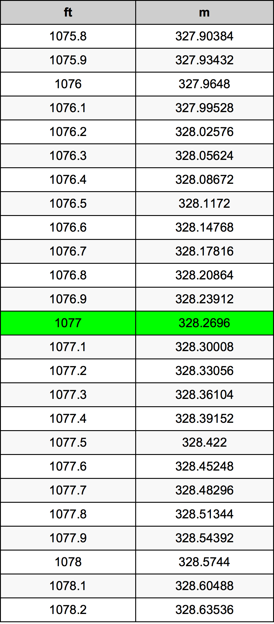 1077 Piedi konverżjoni tabella
