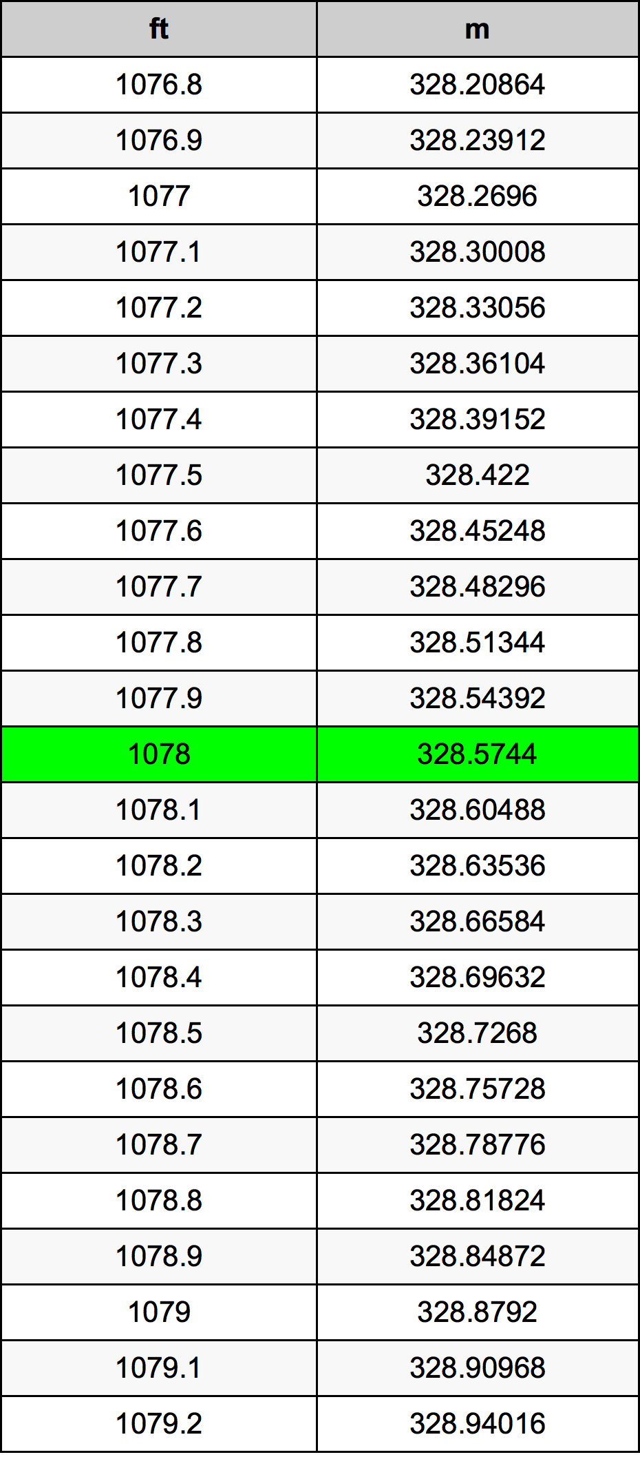 1078 Piedi konverżjoni tabella