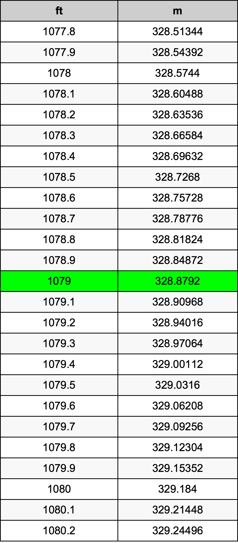 1079 Piedi konverżjoni tabella