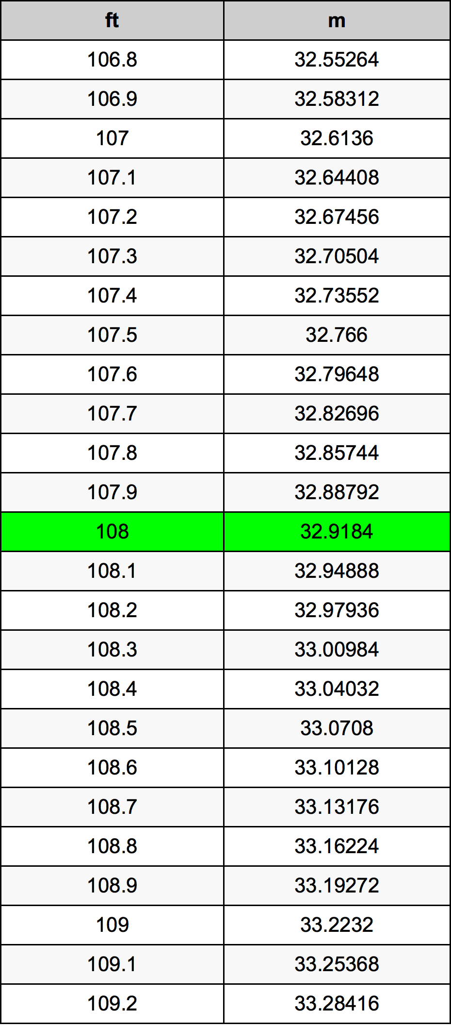 108 Láb átszámítási táblázat