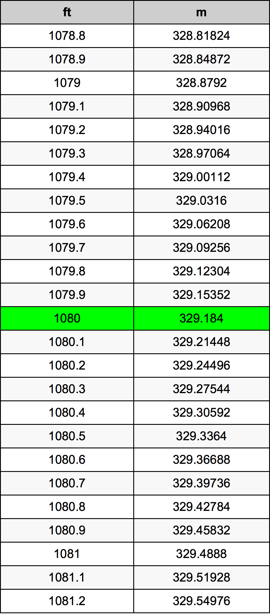 1080 Piede tabella di conversione