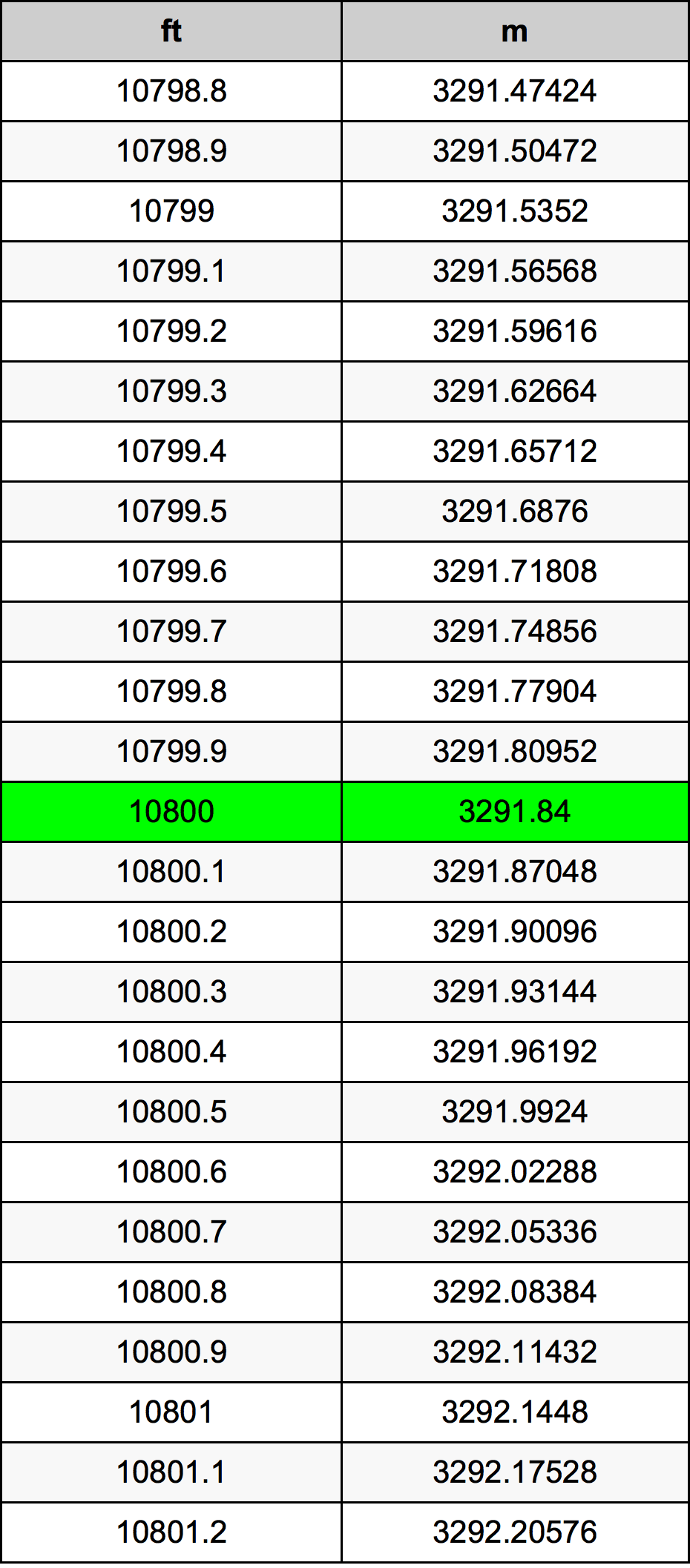 10800 Piedi konverżjoni tabella
