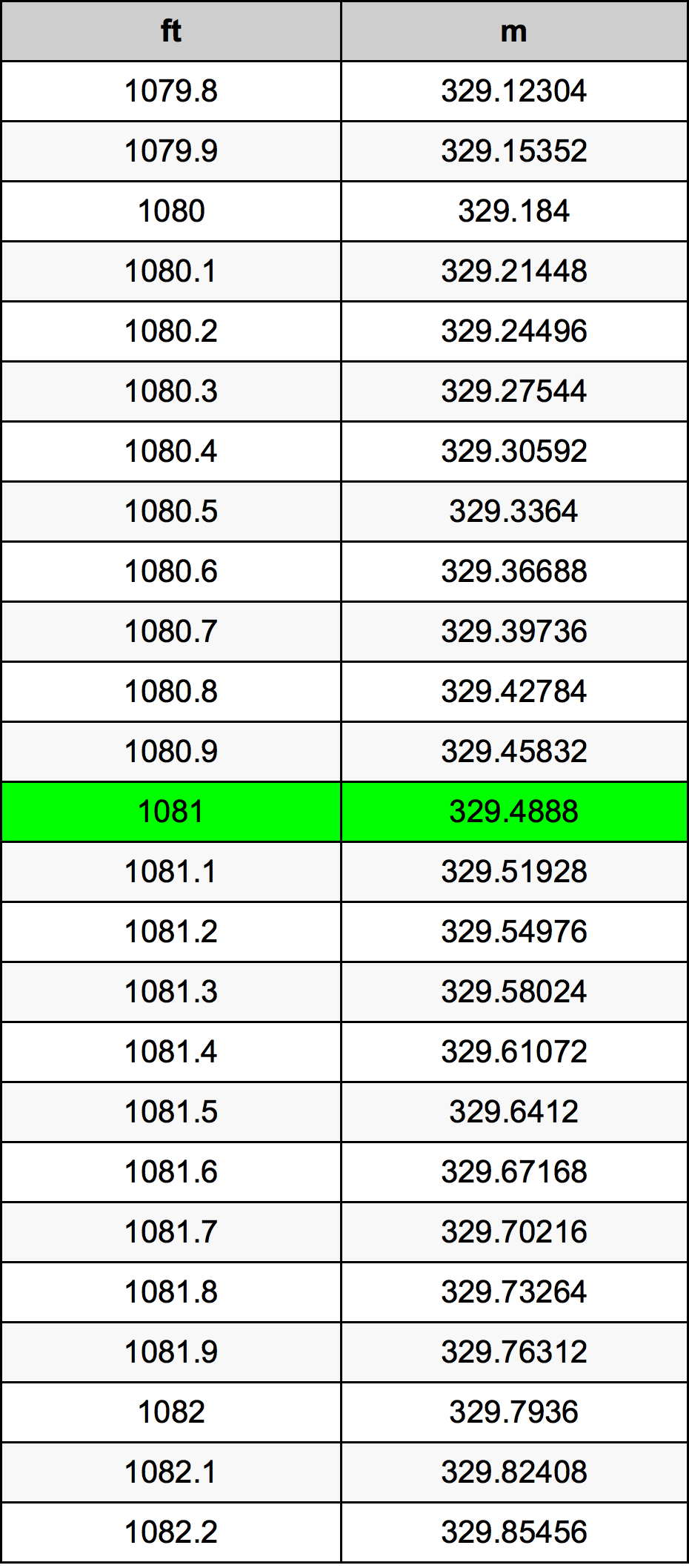 1081 Piede tabella di conversione
