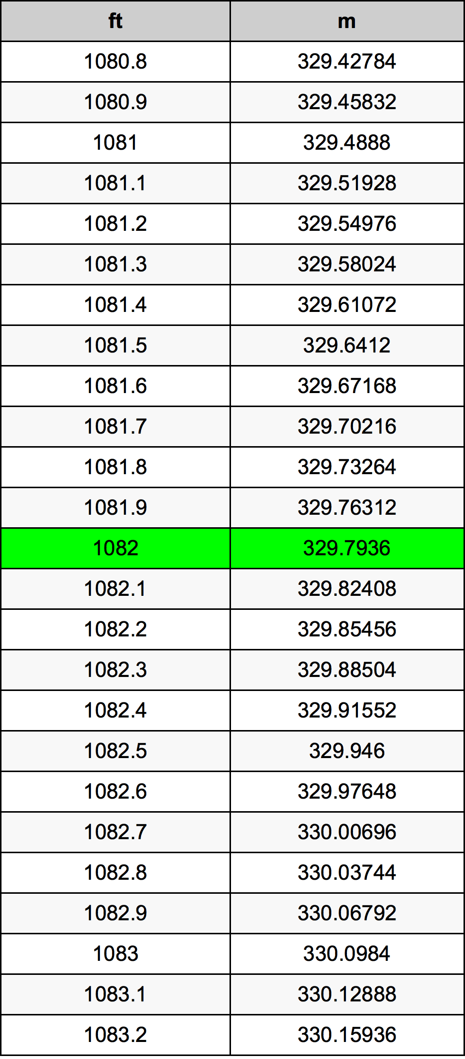 1082 Piede tabella di conversione
