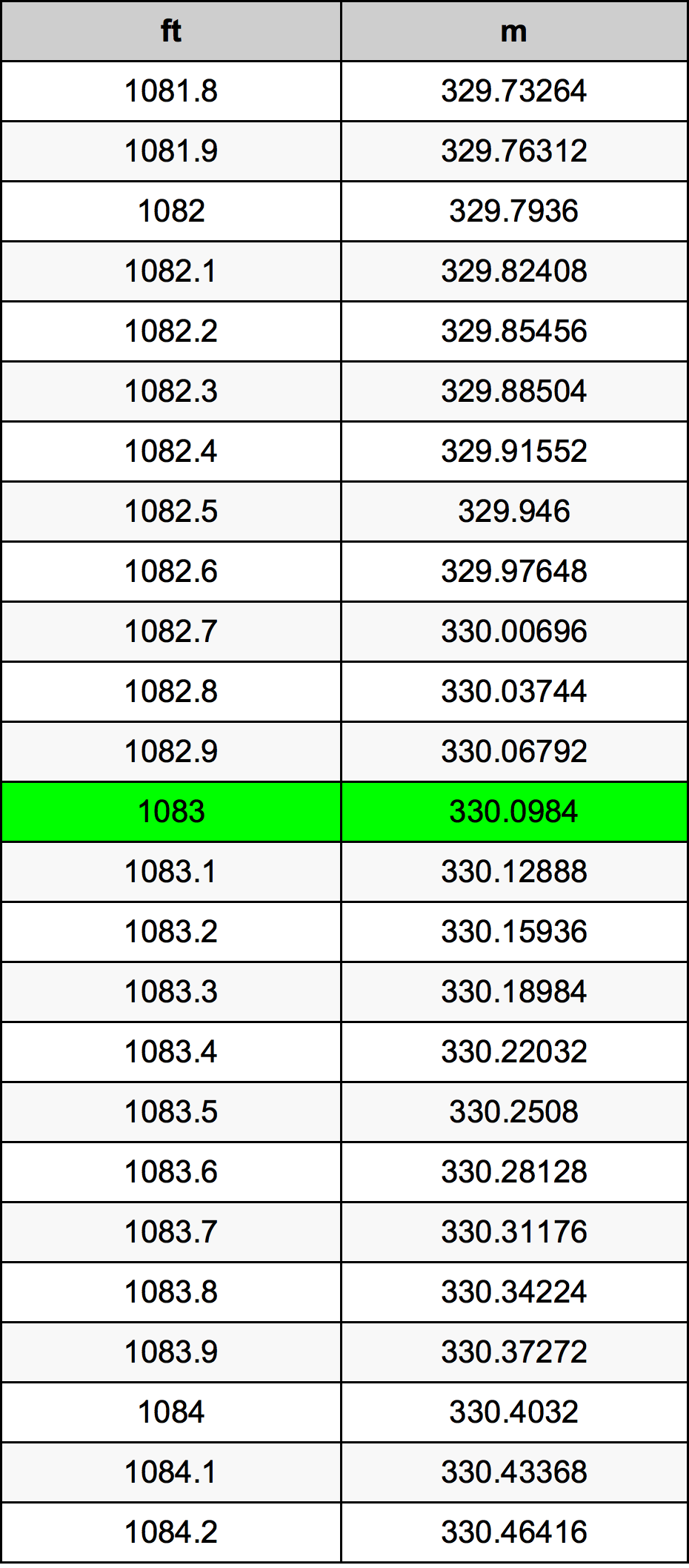 1083 Piede tabella di conversione