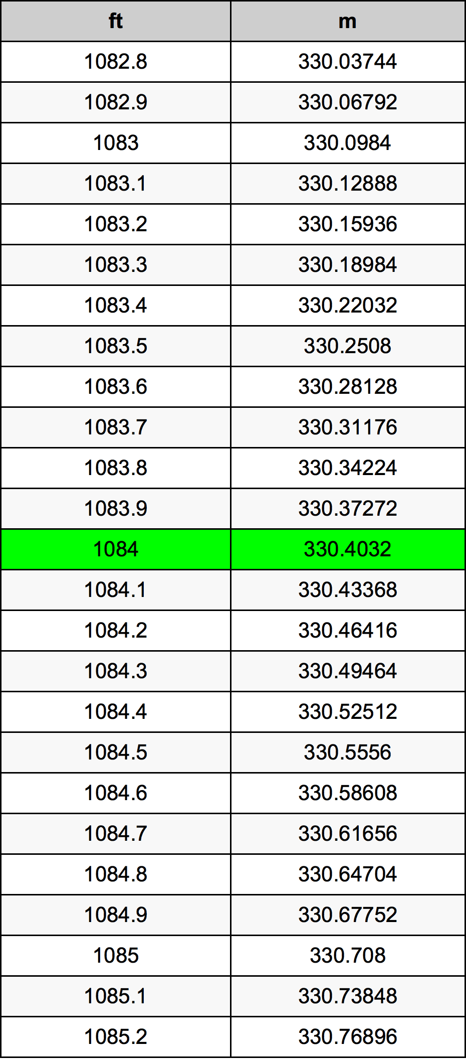 1084 Piedi konverżjoni tabella