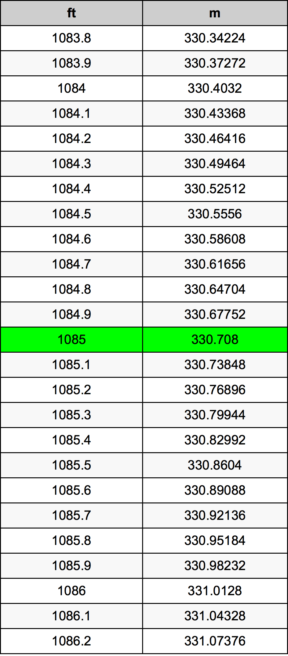 1085 Piedi konverżjoni tabella