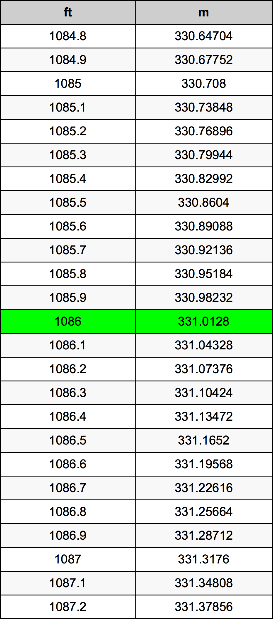 1086 Piede tabella di conversione