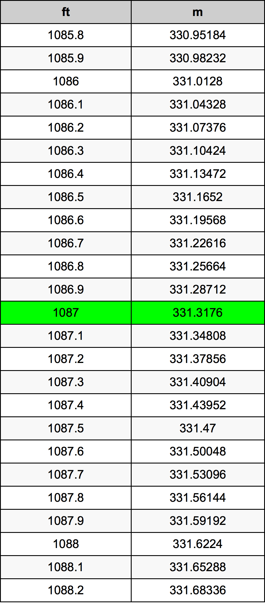 1087 Láb átszámítási táblázat