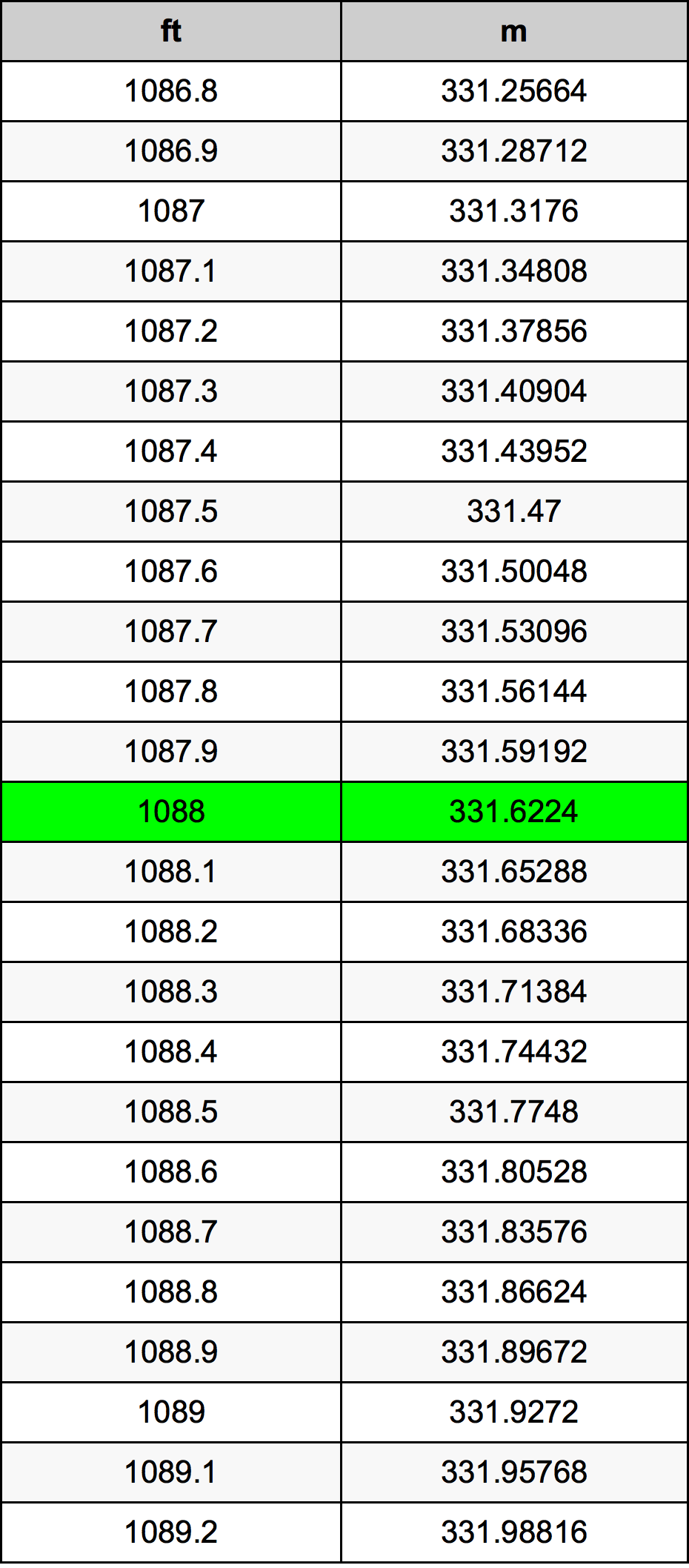 1088 Láb átszámítási táblázat
