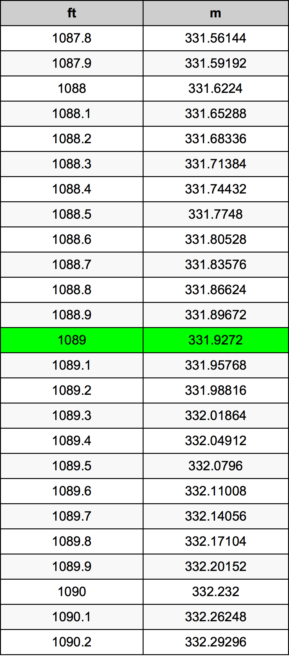 1089 Láb átszámítási táblázat
