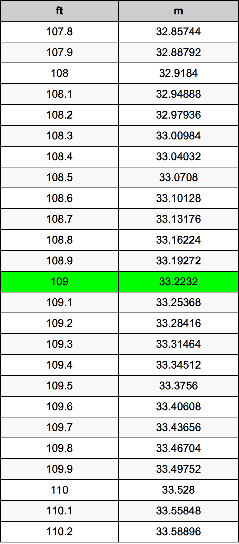 109 Láb átszámítási táblázat