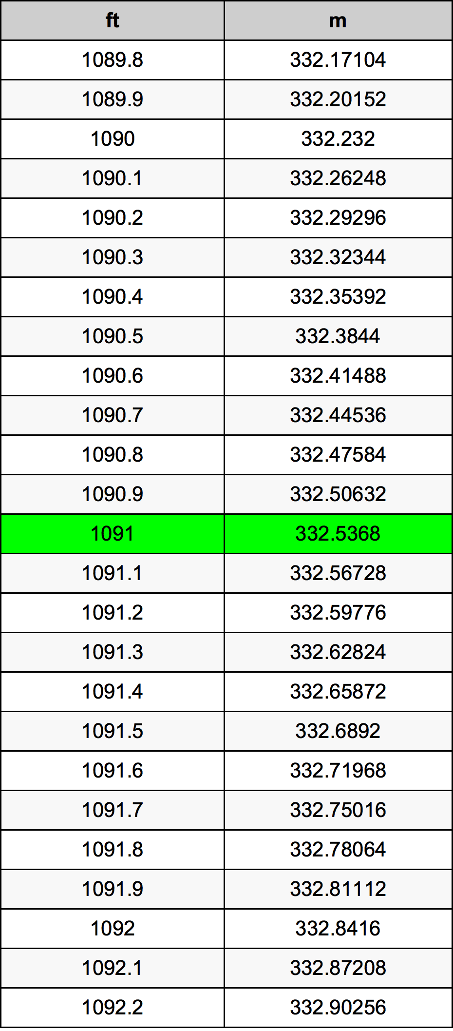 1091 Láb átszámítási táblázat