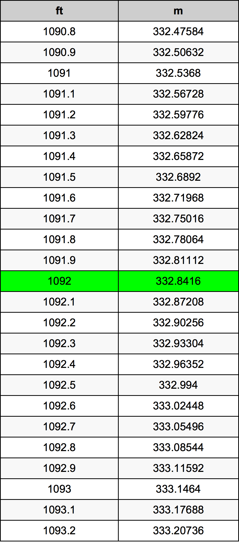 1092 Kaki konversi tabel