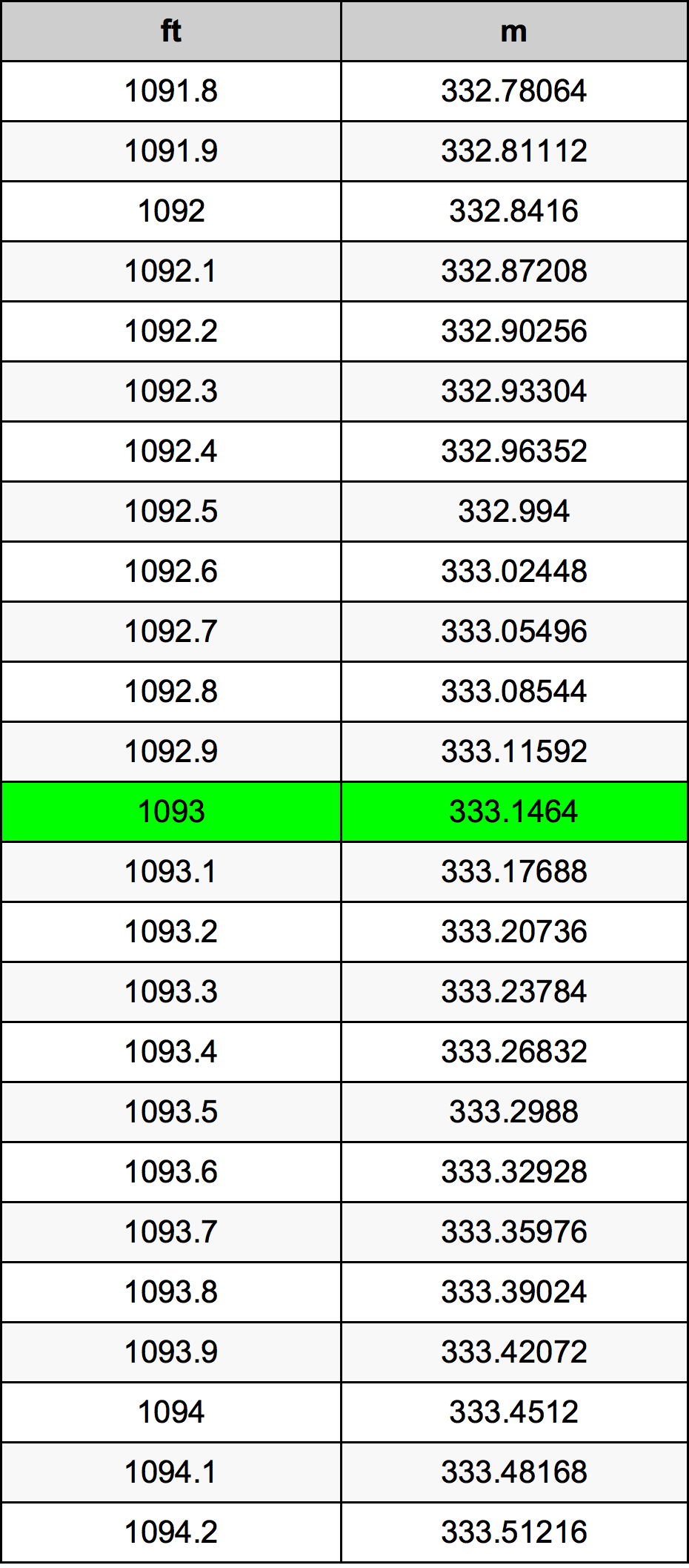 1093 Piedi konverżjoni tabella