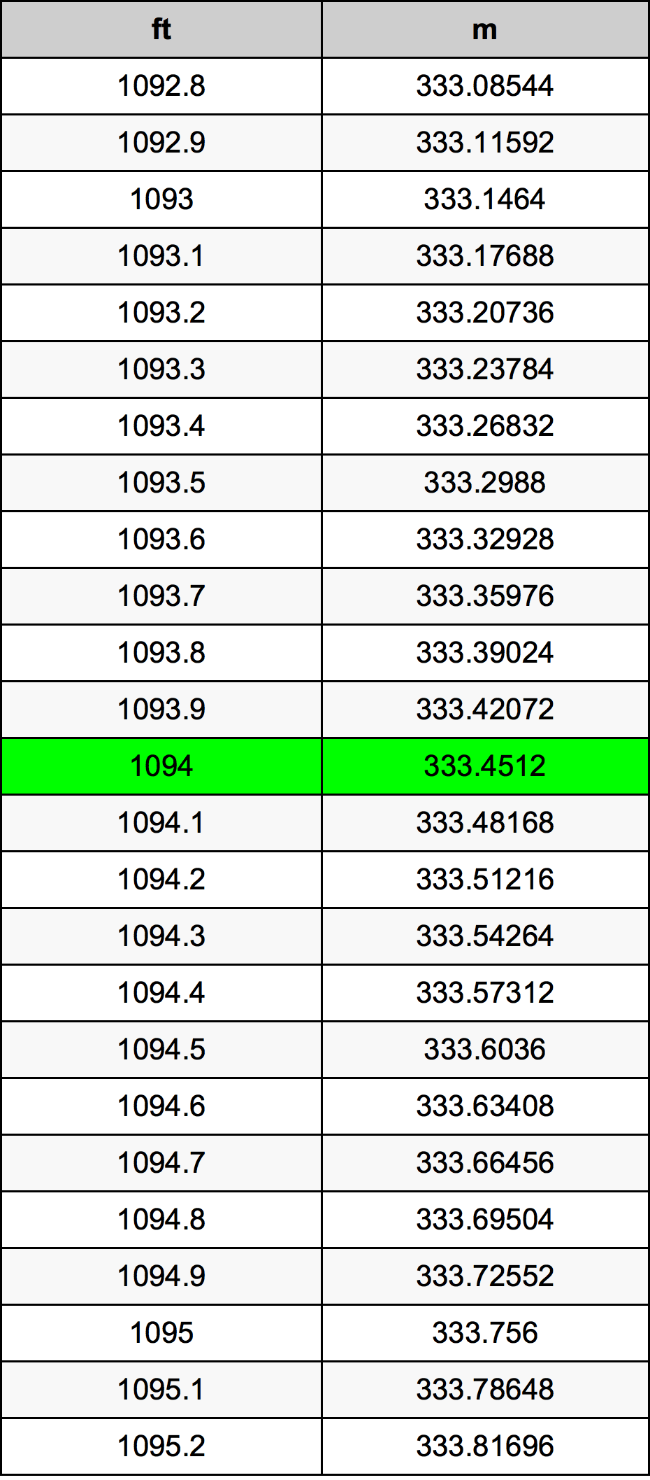 1094 Láb átszámítási táblázat
