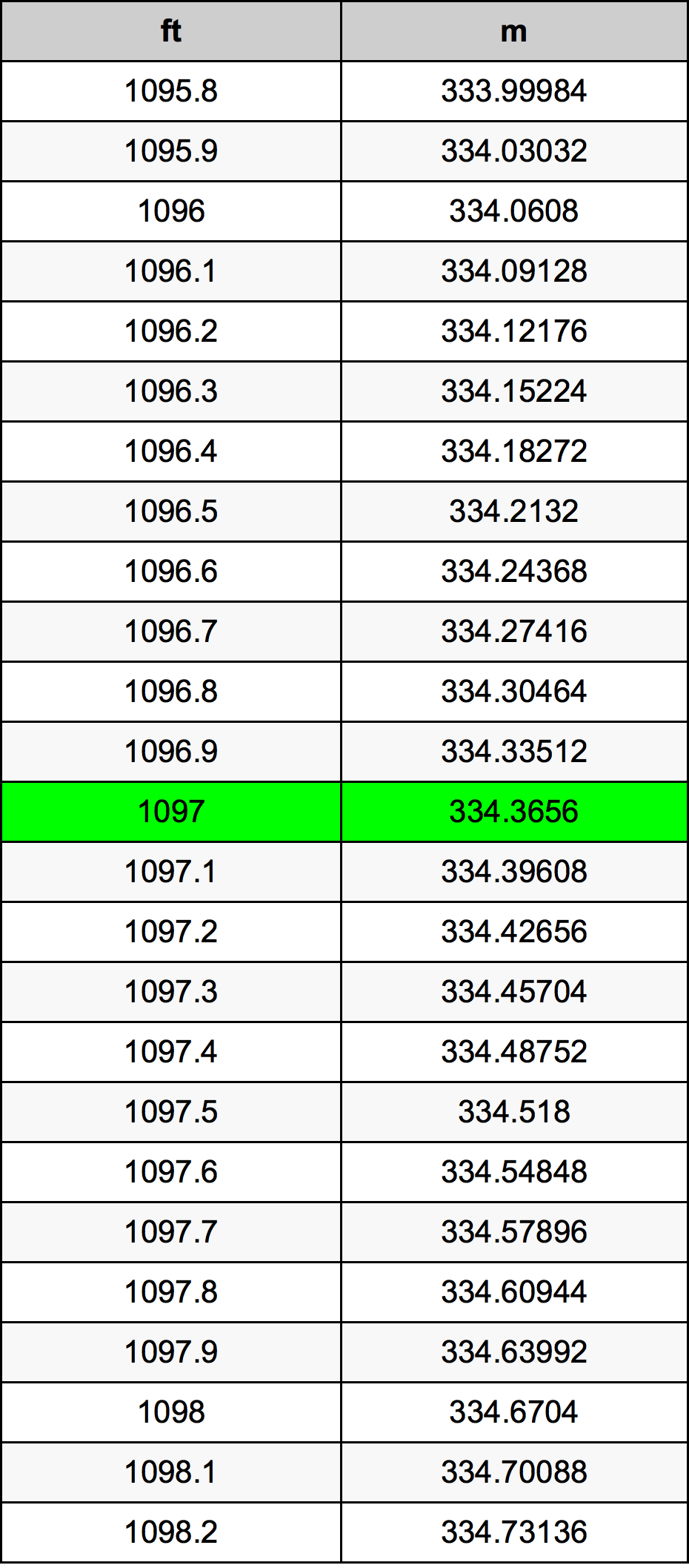 1097 Piedi konverżjoni tabella