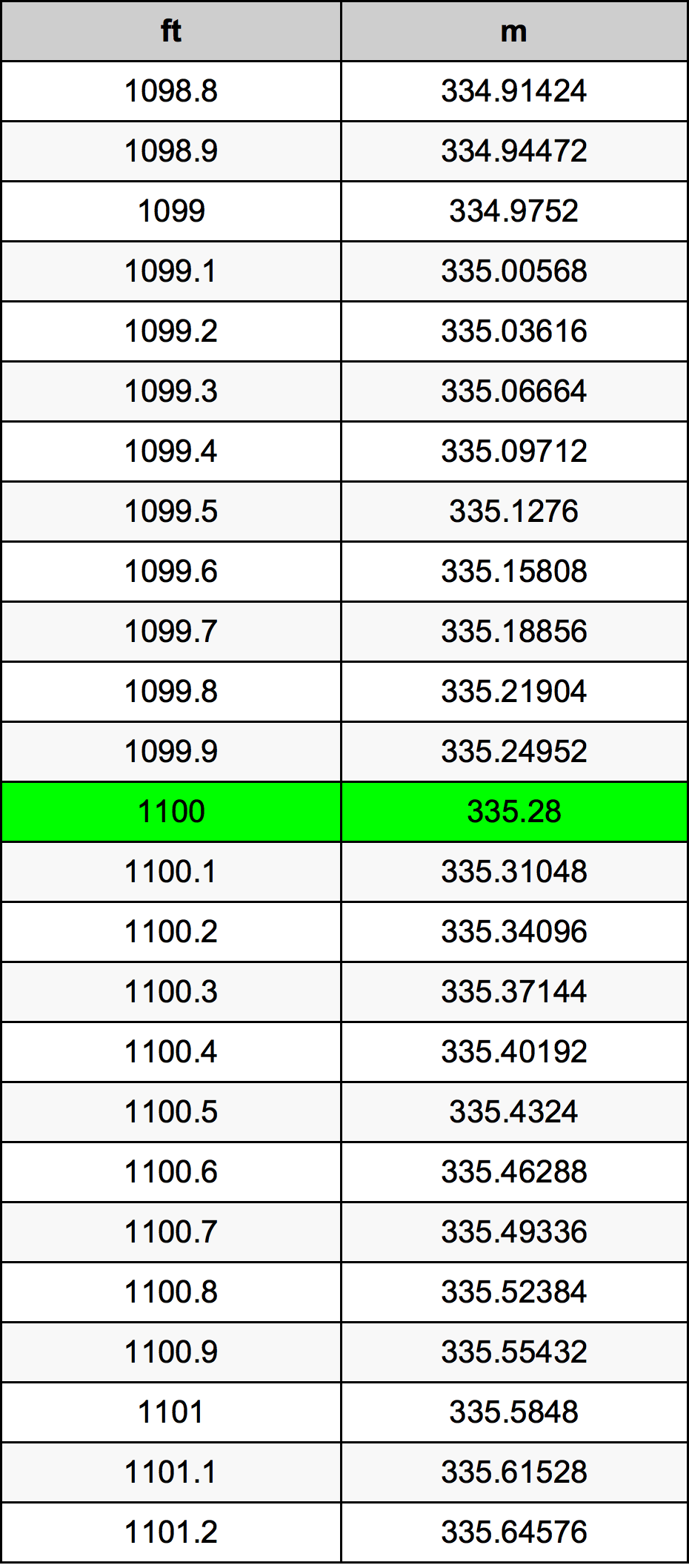 1100 Piedi konverżjoni tabella