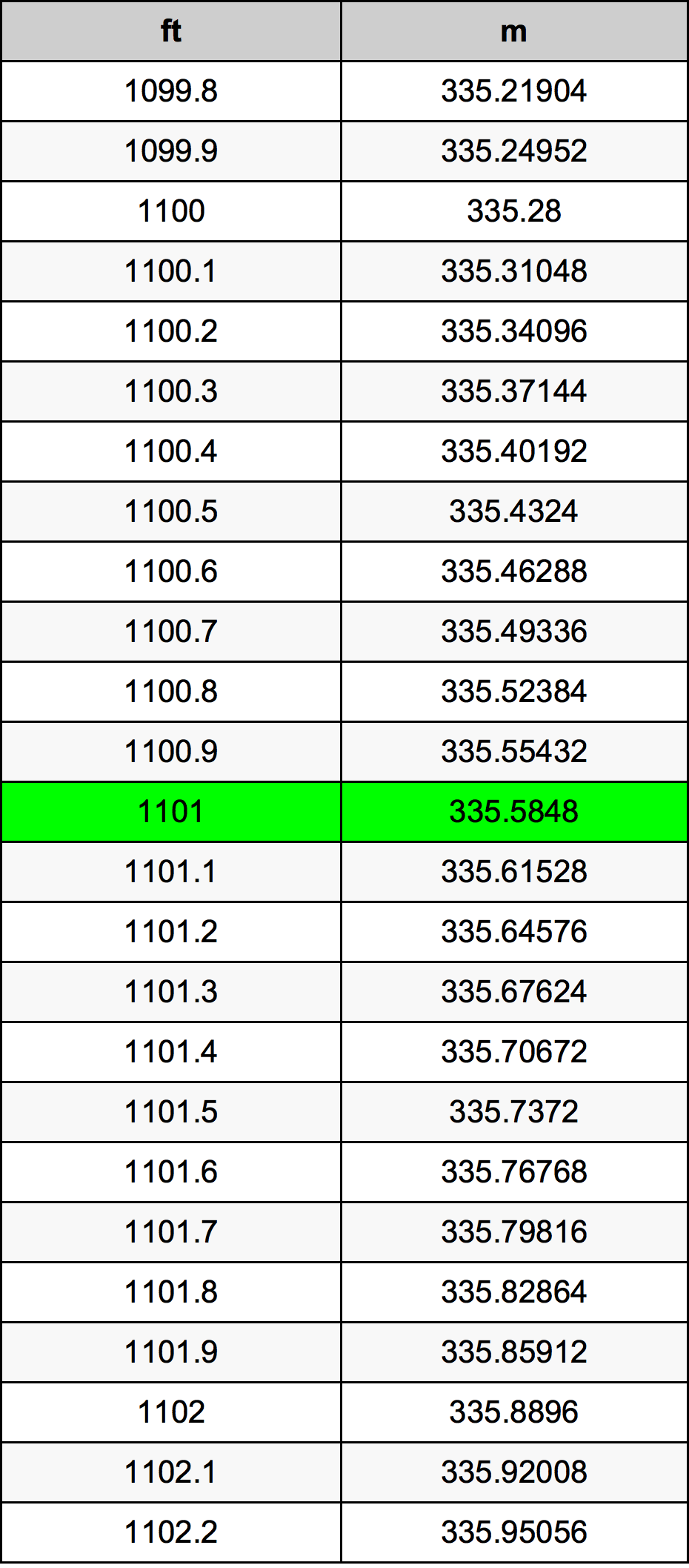 1101 Piede tabella di conversione