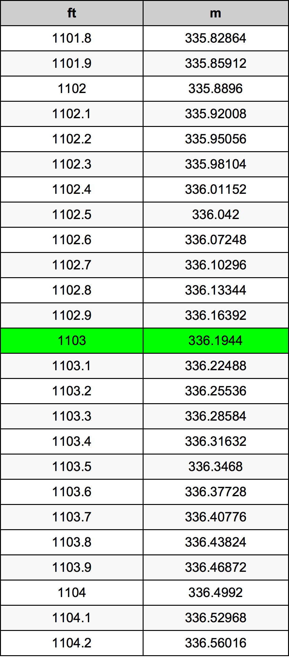 1103 Piede tabella di conversione