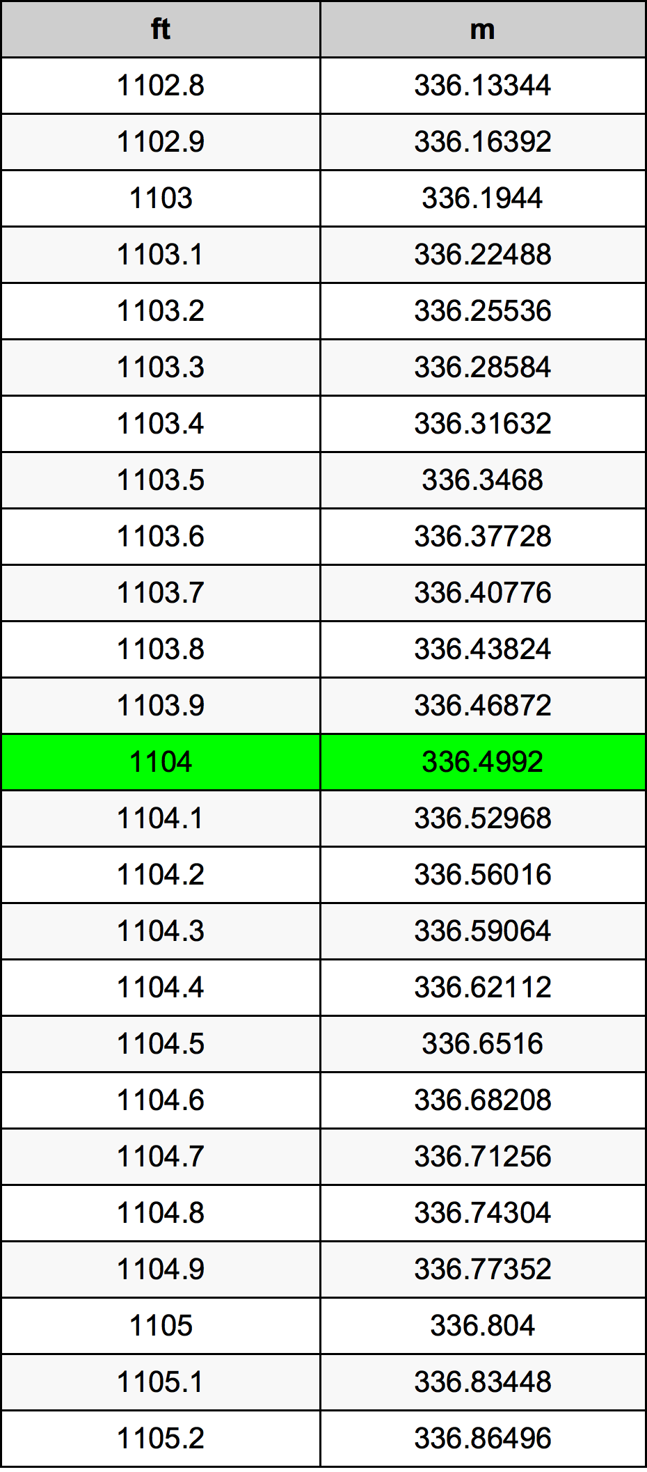 1104 Láb átszámítási táblázat