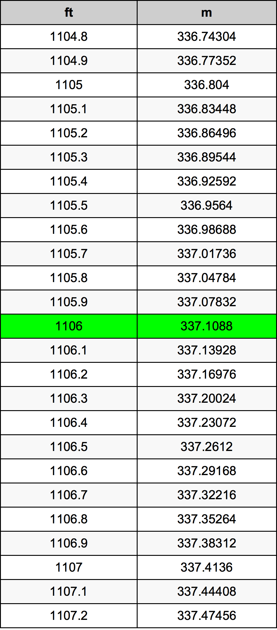 1106 Piedi konverżjoni tabella