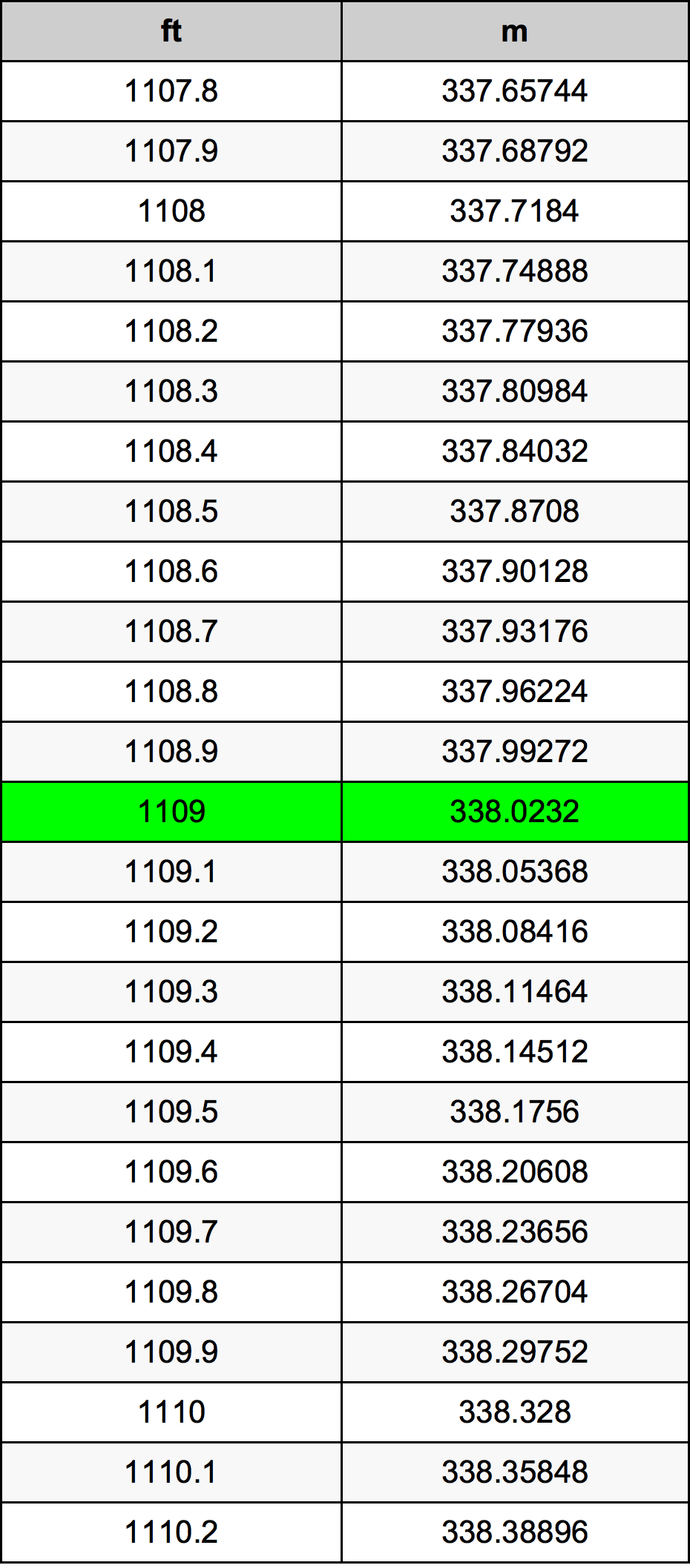 1109 Piede tabella di conversione
