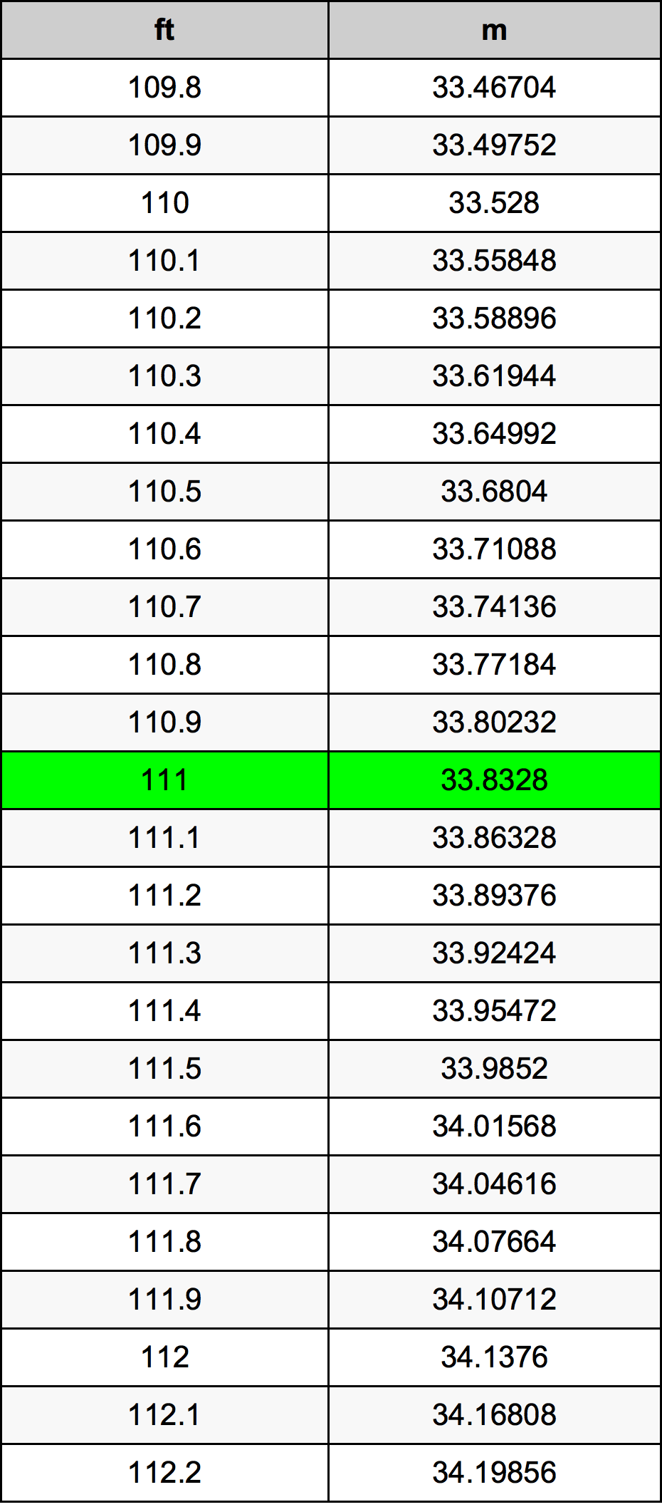 111 Piedi konverżjoni tabella