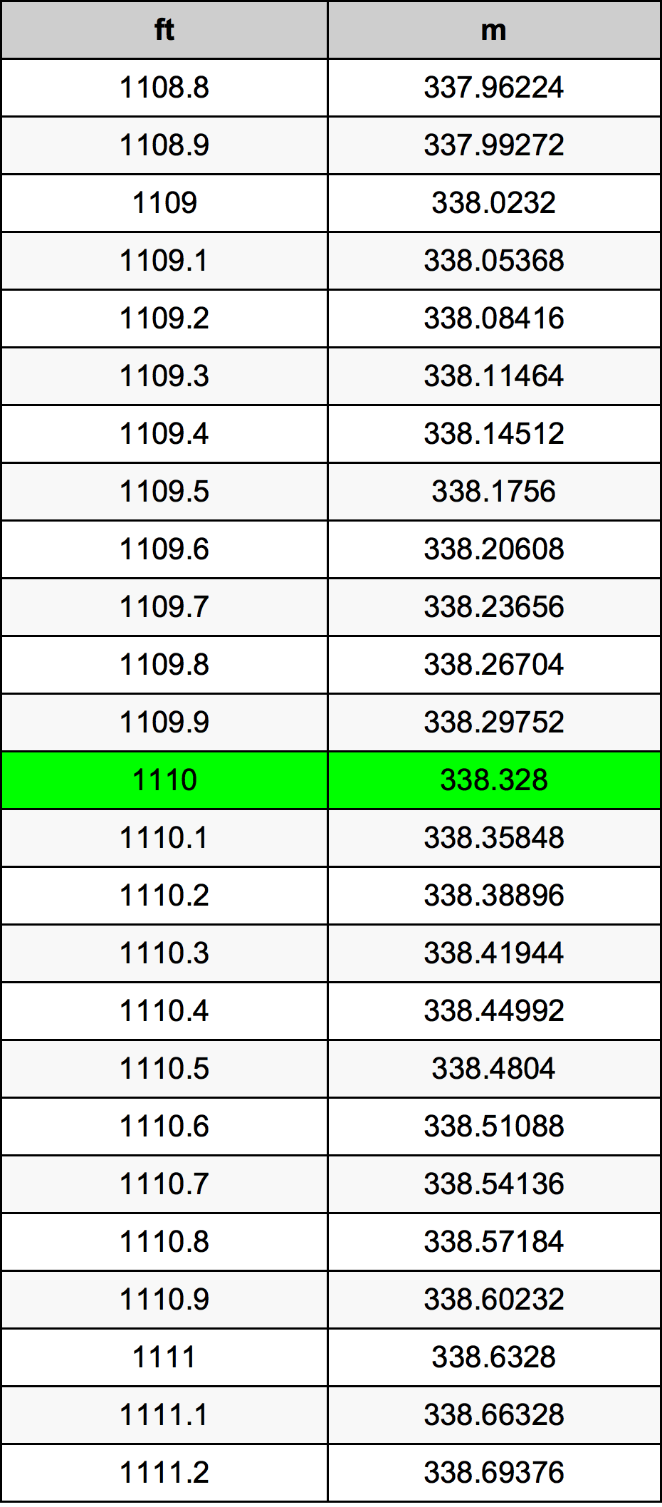 1110 Láb átszámítási táblázat