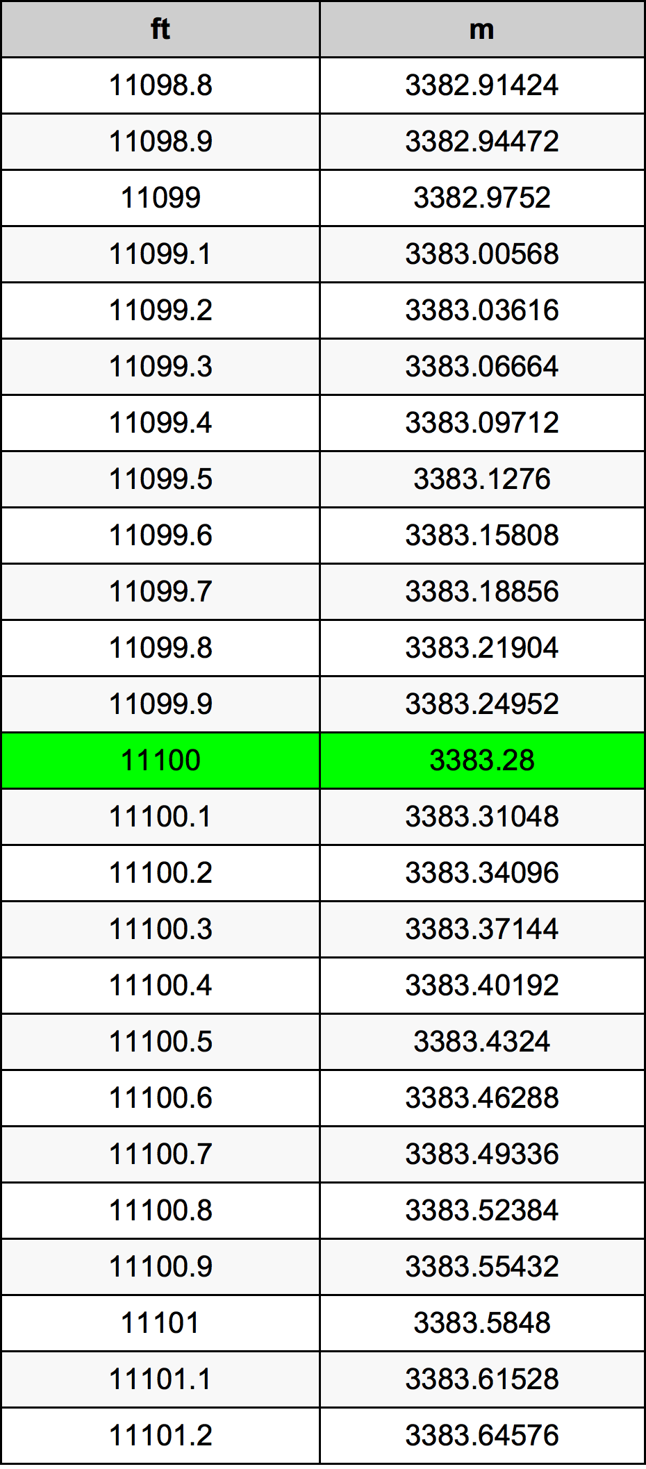 11100 Piedi konverżjoni tabella